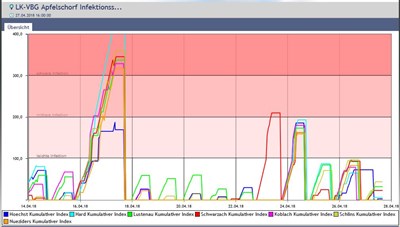 Grafik Schorf Infesktionsstärke.JPG